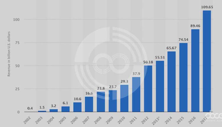 بازاریابی دیجیتال چگونه تغییر می کند؟