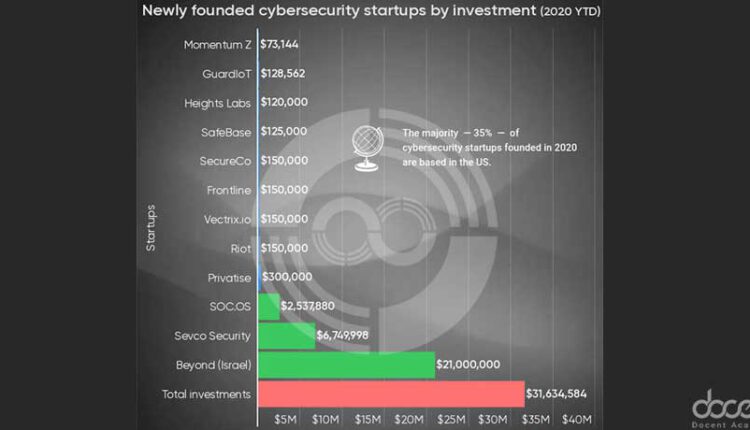 استارت آپ های امنیت سایبری در سال 2020 بیش از 31 میلیون دلار سرمایه جذب کرده اند